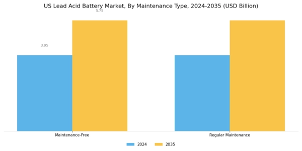 US Lead Acid Battery Market Segment Image 3