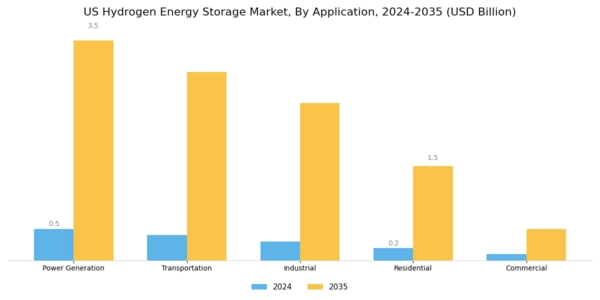 US Hydrogen Energy Storage Market Segment Image 0