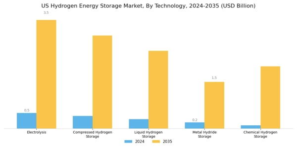 US Hydrogen Energy Storage Market Segment Image 2