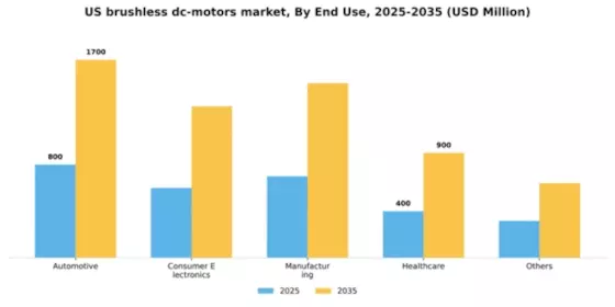 US Brushless DC Motors Market Segment Image 0
