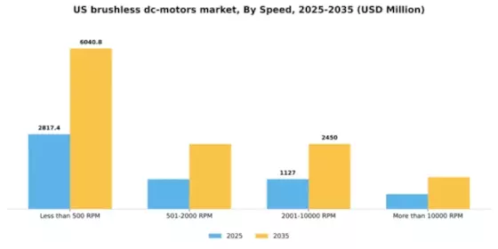 US Brushless DC Motors Market Segment Image 1