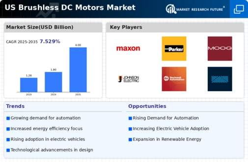 US Brushless DC Motors Market Infographic