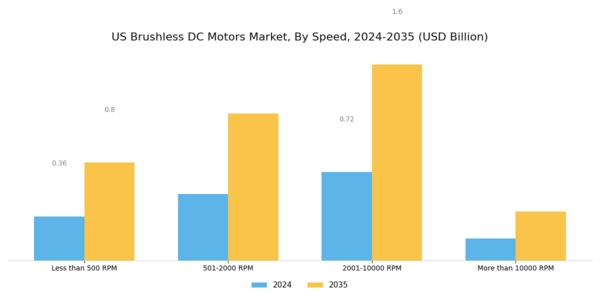 US Brushless DC Motors Market Segment Image 1