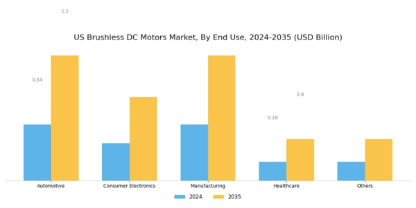 US Brushless DC Motors Market Segment Image 2
