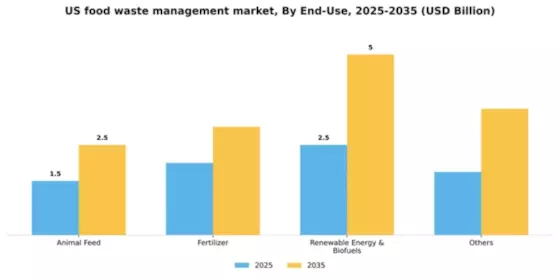 US Food Waste Management Market Segment Image 0