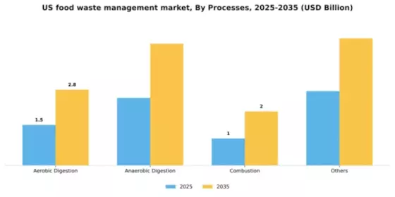 US Food Waste Management Market Segment Image 1