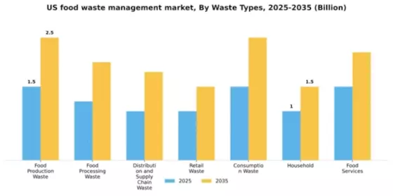 US Food Waste Management Market Segment Image 2