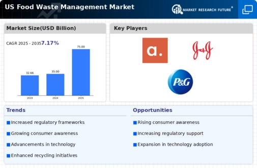 US Food Waste Management Market Infographic