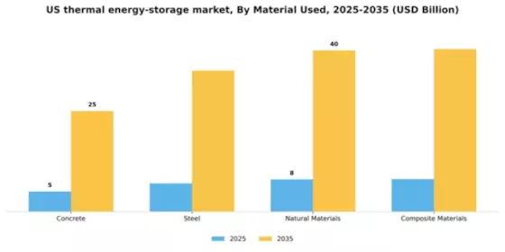 US Thermal Energy Storage Market Segment Image 1