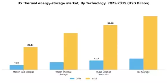 US Thermal Energy Storage Market Segment Image 3