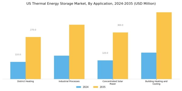US Thermal Energy Storage Market Segment Image 2