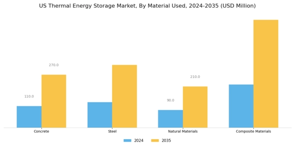 US Thermal Energy Storage Market Segment Image 3