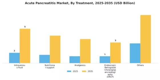Acute Pancreatitis Market Segment Image 3
