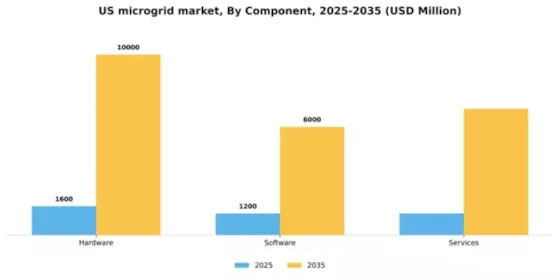 US Microgrid Market Segment Image 0