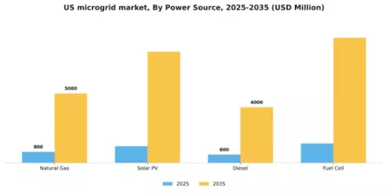US Microgrid Market Segment Image 2