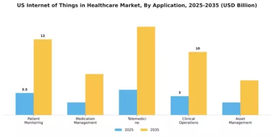 US Internet of Things in Healthcare Market Segment Image 0