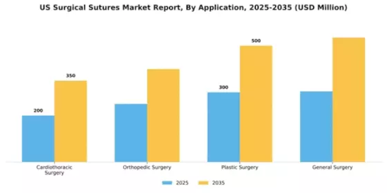 US Surgical Sutures Market Segment Image 0
