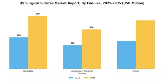 US Surgical Sutures Market Segment Image 1