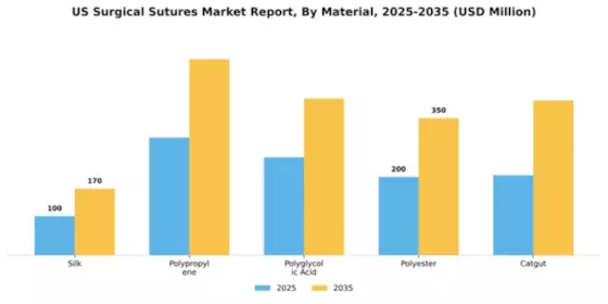 US Surgical Sutures Market Segment Image 2