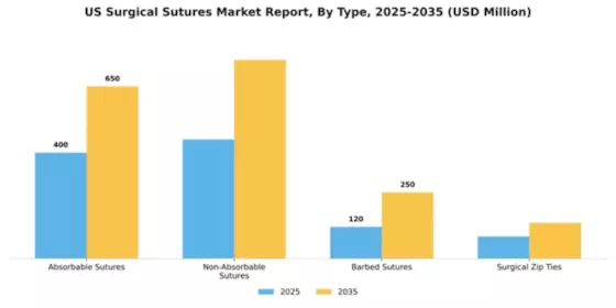 US Surgical Sutures Market Segment Image 3