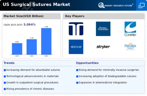 US Surgical Sutures Market Infographic