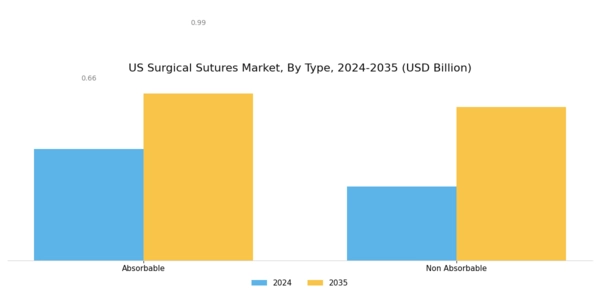 US Surgical Sutures Market Segment Image 0