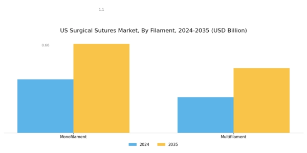 US Surgical Sutures Market Segment Image 1