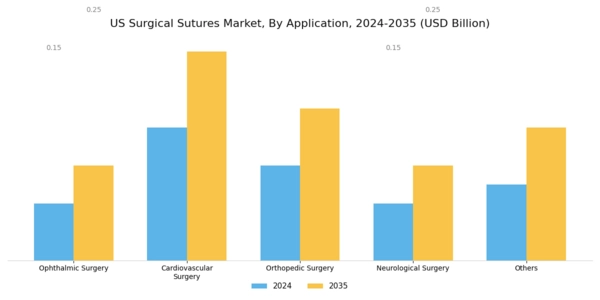 US Surgical Sutures Market Segment Image 2