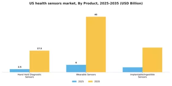 US Health Sensors Market Segment Image 1