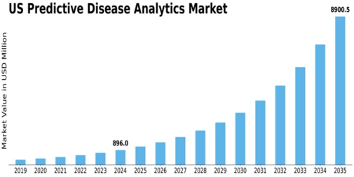 US Predictive Disease Analytics Market Size