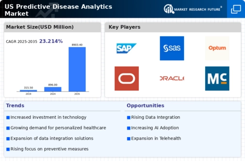 US Predictive Disease Analytics Market Infographic