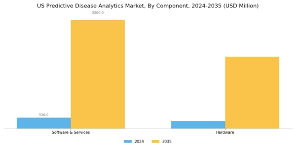 US Predictive Disease Analytics Market Segment Image 0