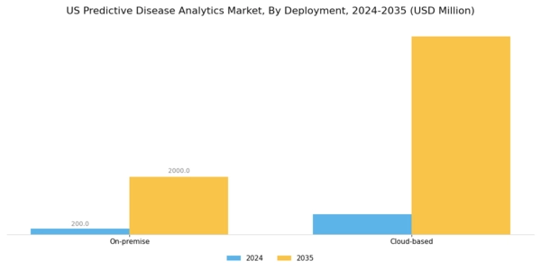 US Predictive Disease Analytics Market Segment Image 1