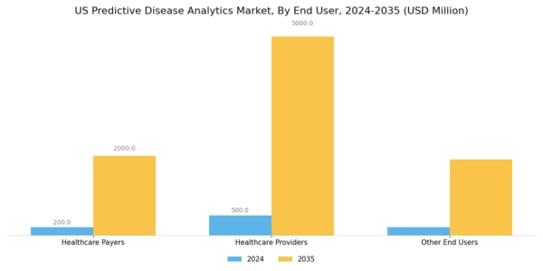 US Predictive Disease Analytics Market Segment Image 2