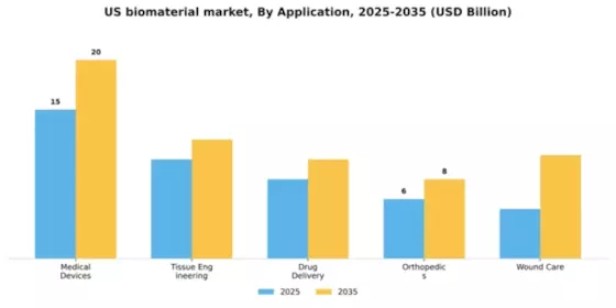 US Biomaterial Market Segment Image 0