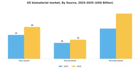 US Biomaterial Market Segment Image 2