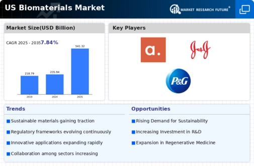 US Biomaterial Market Infographic