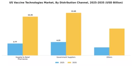 US Vaccine Technologies Market Segment Image 2
