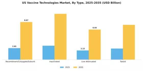 US Vaccine Technologies Market Segment Image 4