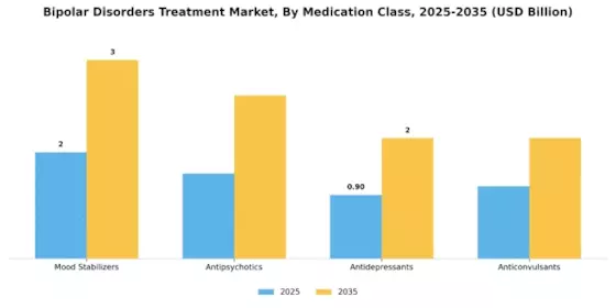 Bipolar Disorders Treatment Market Segment Image 1