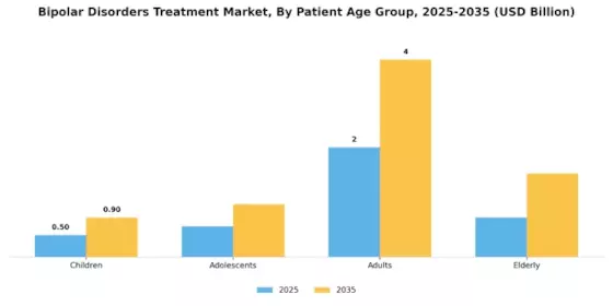 Bipolar Disorders Treatment Market Segment Image 2