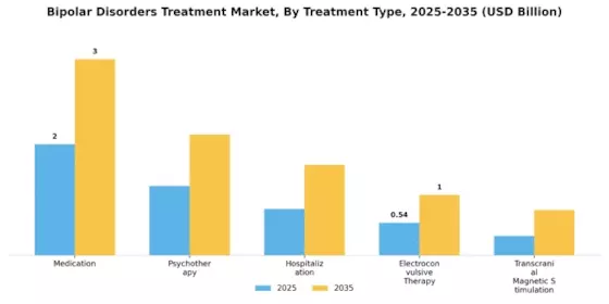 Bipolar Disorders Treatment Market Segment Image 3