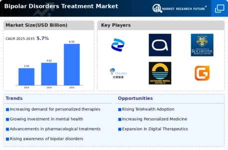 Bipolar Disorders Treatment Market Infographic