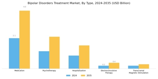 Bipolar Disorders Treatment Market Segment Image 0