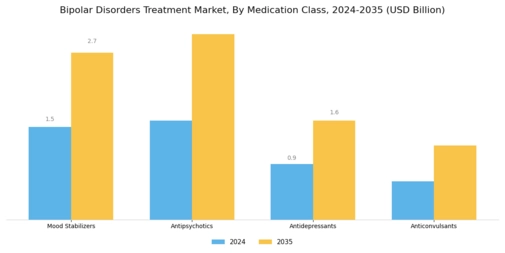 Bipolar Disorders Treatment Market Segment Image 1