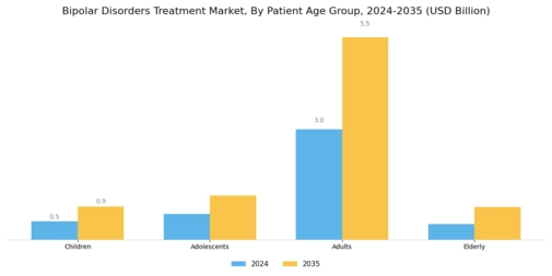 Bipolar Disorders Treatment Market Segment Image 2