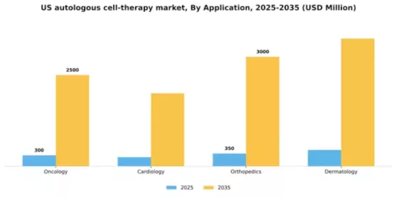 US Autologous Cell Therapy Market Segment Image 0