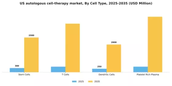 US Autologous Cell Therapy Market Segment Image 1