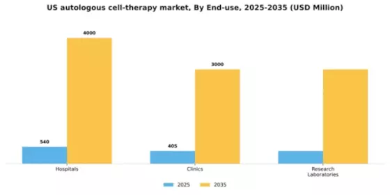 US Autologous Cell Therapy Market Segment Image 2