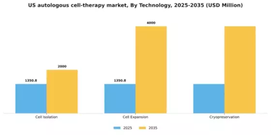 US Autologous Cell Therapy Market Segment Image 3